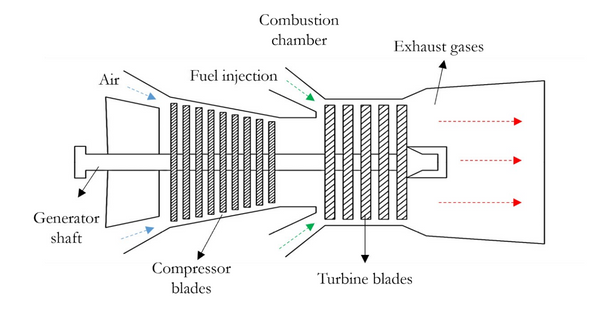 Gas turbine fundamentals